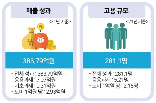 경기도 지역협력연구센터, '도내 중소기업과 매출 신장과 고용 창출 견인'