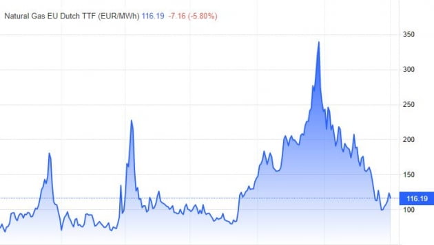 예상 밖의 온화한 날씨에 천연가스 가격 하락세 [원자재 포커스]