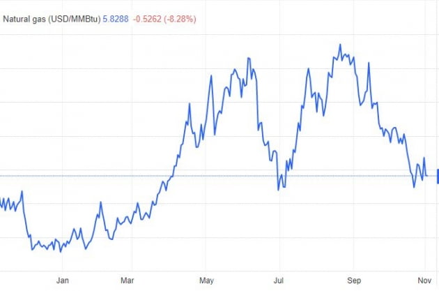 예상 밖의 온화한 날씨에 천연가스 가격 하락세 [원자재 포커스]
