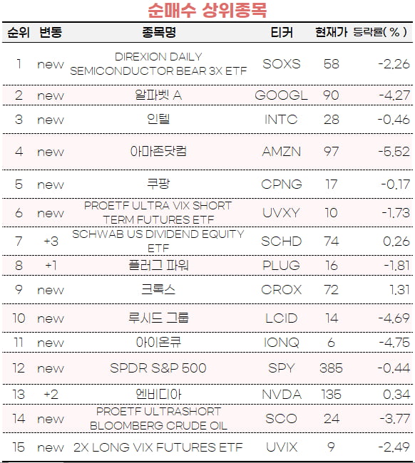 [마켓PRO]초고수들, 간밤 美증시서 반도체 하락에 베팅