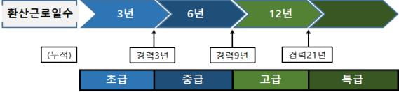 국토부, 건설근로자 기능등급제 연계 교육 담당할 기관 모집