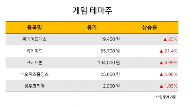 [한경라씨로] 위메이드 투자 유치 소식에 게임 종목들 강세 마감