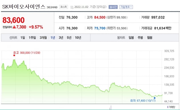 [마켓PRO]9%대 급등한 SK바사…목표주가는 추락하는 까닭은?