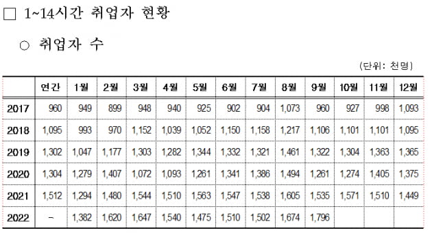 '초단시간 근로자' 180만명 역대 최대…공공일자리서 '폭증'