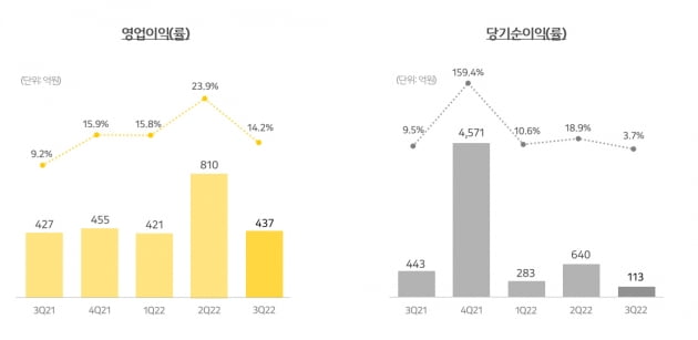 카카오 영업이익 1503억원…작년대비 11% 하락