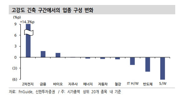 반환점 돈 3분기 어닝시즌…상장사 18% '어닝쇼크'