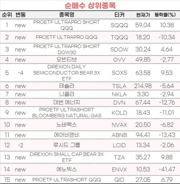 [마켓PRO] 초고수도 갈팡질팡…SQQQ와 TQQQ 순매수 1, 2위