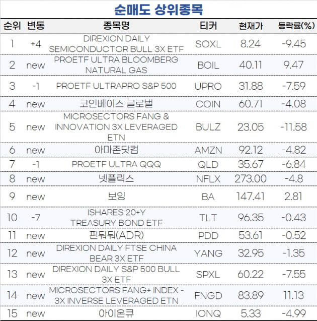 [마켓PRO] 초고수도 갈팡질팡…SQQQ와 TQQQ 순매수 1, 2위