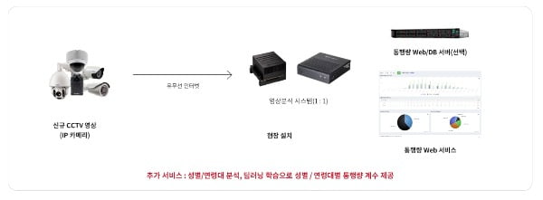 케이아이오티의 인공지능(하이 로우 토토 사이트) 군중 계수기 체계. /케이아이오티 홈페이지 캡처