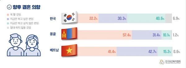 "출산 의향 있다" 한국 44%, 베트남·몽골 84%