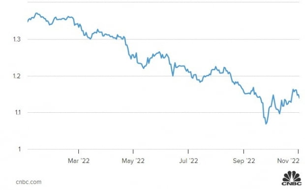 달러 대비 파운드화의 가치 추이. 자료=CNBC