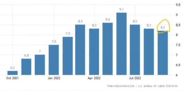 미국의 소비자물가지수는 올 9월 기준 8.2%(전년 동기 대비)였다. 다음주 발표되는 10월 물가 지표가 주목된다. 미 노동부 및 트레이딩이코노믹스 제공
