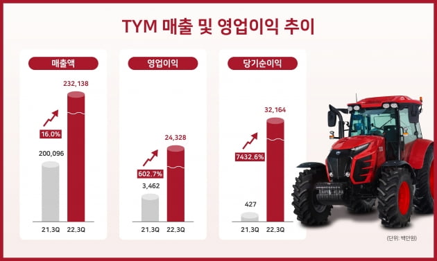 TYM, 3분기 누적매출 9228억원 …"사상 첫 1조 클럽 눈앞"