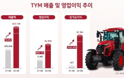 TYM, 3분기 누적매출 9228억원 …"사상 첫 1조 클럽 눈앞"