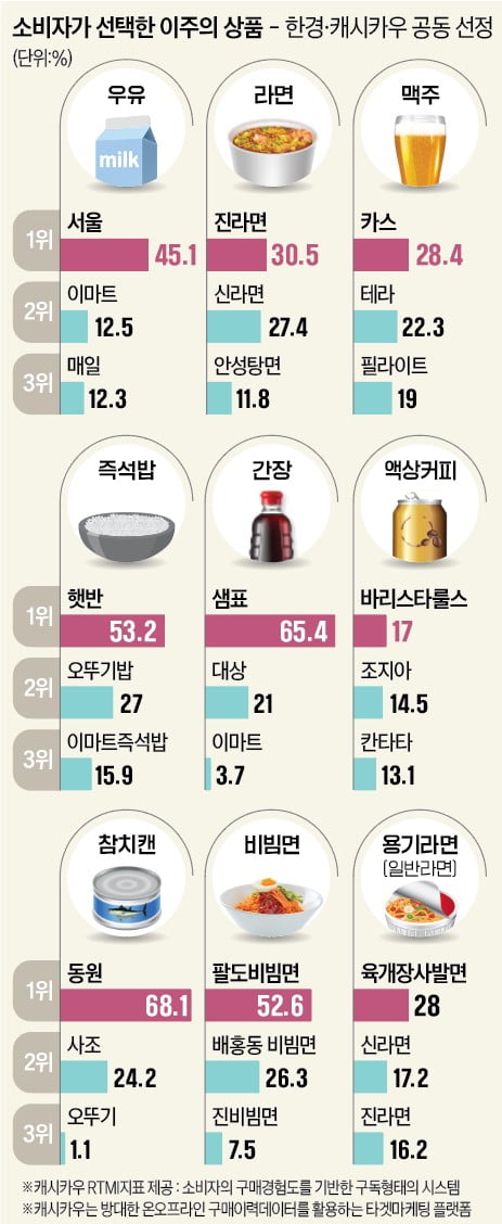 '톱 3'에서도 밀렸다…남양우유, 바닥 없는 추락 [한경-캐시카우 이주의 인기 상품]