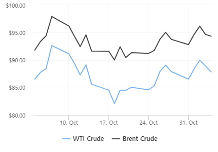 美·英 고강도 긴축에 中 '제로 코로나' 지속…WTI 2%↓ [오늘의 유가동향]