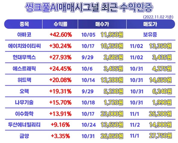 ◈수익인증◈ 씽크풀AI매매시그널 최근 수익현황, 매수매도종목 고민될 때 전화 한통화로