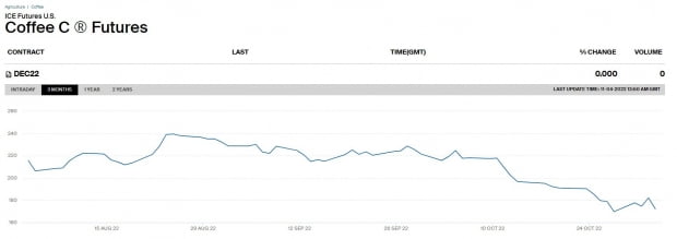 지난 3개월간 커피 선물 가격 추이./사진=뉴욕ICE선물거래소