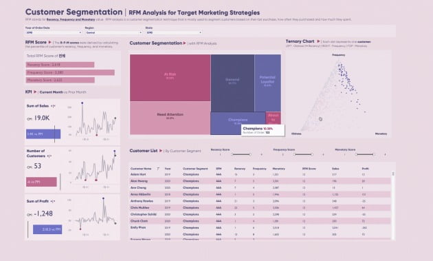 RFM 기법을 활용한 시각화 대시보드