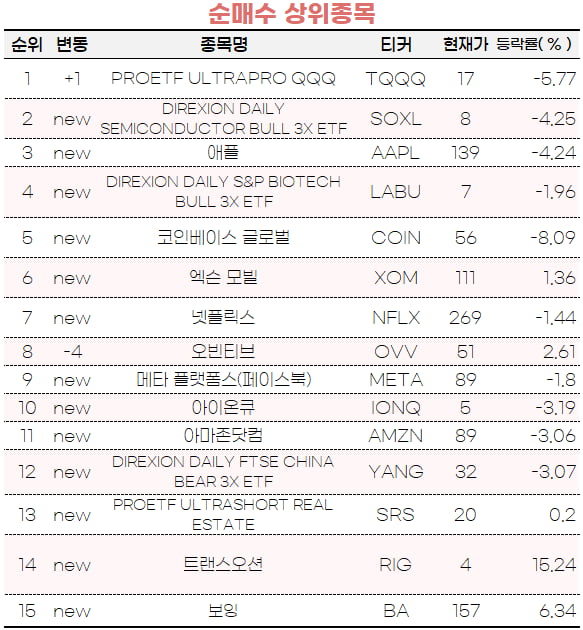 [마켓PRO] FOMC 충격에도…초고수들, 美증시 반등에 베팅