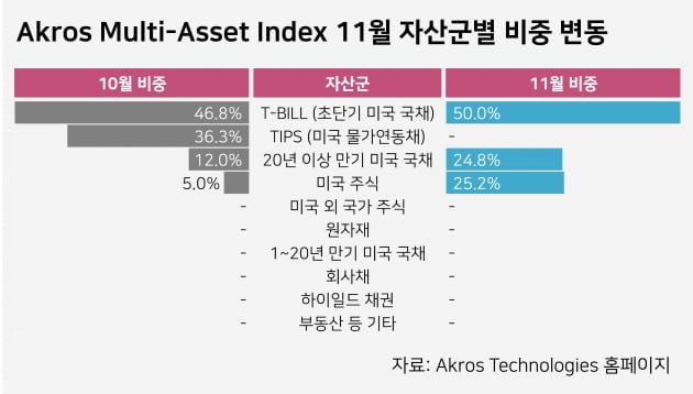 [마켓PRO] 11월 자산배분 전략 : "물가연동채 제외, 미국 주식 비중 대폭 확대"