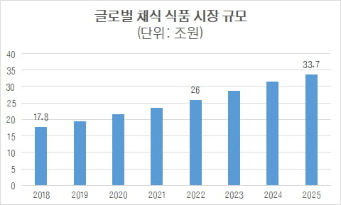 두부로 치킨 만들었더니 매출 '쑥'…풀무원의 파격 실험 [한경제의 신선한 경제]