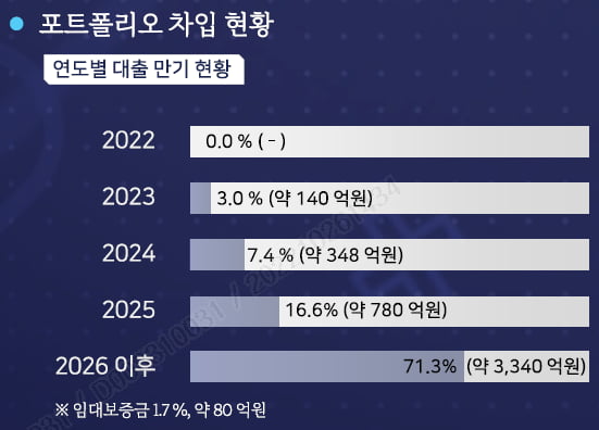 [마켓PRO]"상장 리츠는 과매도 국면이 확실하다"