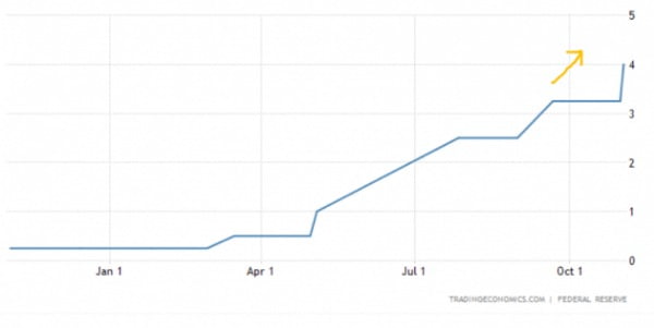 미국의 기준금리는 현재 연 3.75~4.0%다. 올해 3월 이전까지는 기준금리가 제로였다. Fed 및 트레이딩이코노믹스 제공
