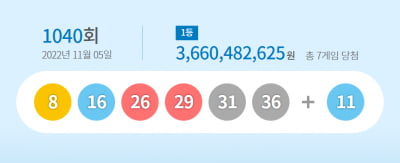 1040회 로또 1등 '8, 16, 26, 29, 31, 36'…당첨자 7명 36억씩