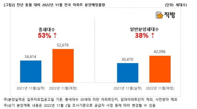 11월 전국 아파트 분양 예정 물량 사진=직방