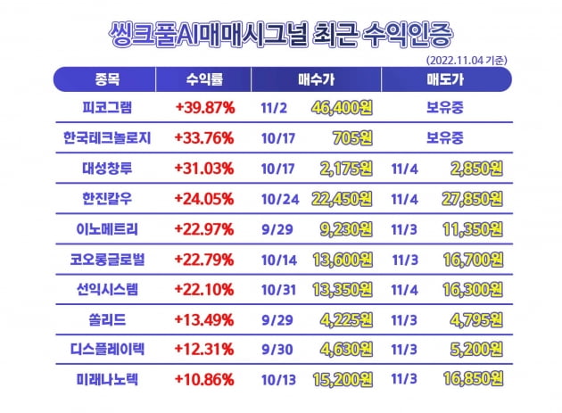 ◈수익인증◈ 피코그램 +39.87%, 한국테크놀로지 +33.76%씽크풀AI매매시그널 최근 수익현황, 지금 전화 한통화로!!