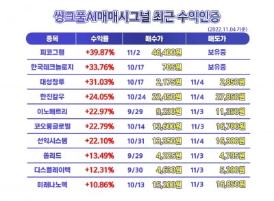 ◈수익인증◈ 피코그램 +39.87%, 한국테크놀로지 +33.76%씽크풀AI매매시그널 최근 수익현황, 지금 전화 한통화로!!