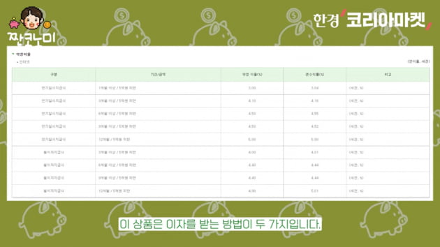 저축은행은 불안?…1금융권 예금 금리도 연 5%대 진입 [송영찬의 핀테크 짠테크]