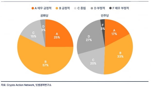 미국 공화당(좌), 민주당(우)의 가상자산에 대한 입장 스코어 비중 / 사진=빗썸