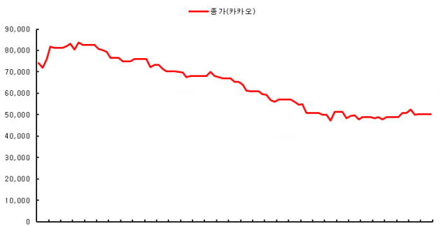 최근 석 달간(8월11일~11월4일) 카카오 주가 추이.