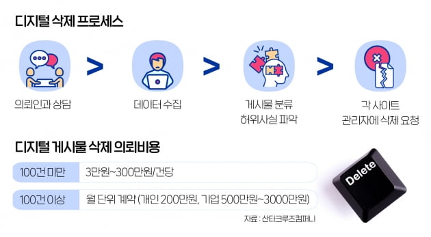 "온라인에서 잊고 싶은 고통을 없애드립니다"