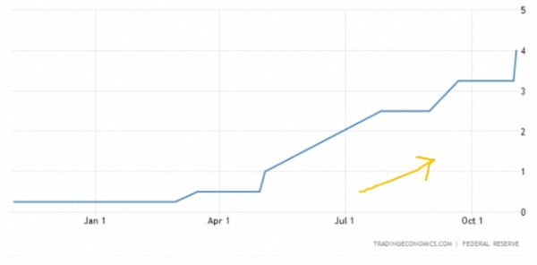 미국의 기준금리는 현재 연 4.0%까지 인상된 상태다. Fed 및 트레이딩이코노믹스 제공
