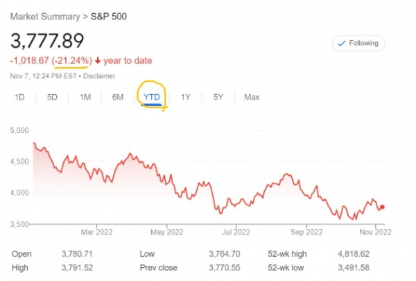 미국 뉴욕증시의 S&P500지수는 올 들어 20% 넘게 떨어졌다.
