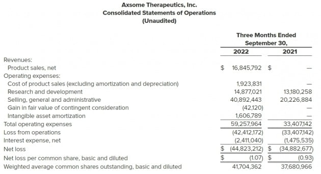 액섬 테라퓨틱스 3분기 실적 발표 자료 / 사진=액섬 자료