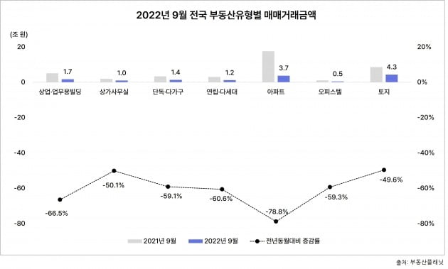 9월 전국 부동산 유형별 거래금액 사진=부동산플래닛 