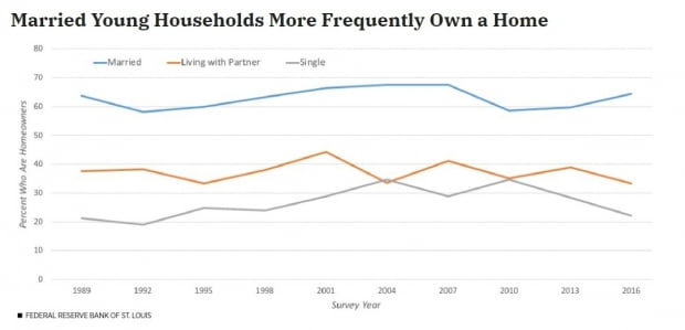 <미국의 결혼한 부부, 동거 커플, 비혼별 주택 보유율>
자료: 세인트루이스 연방은행