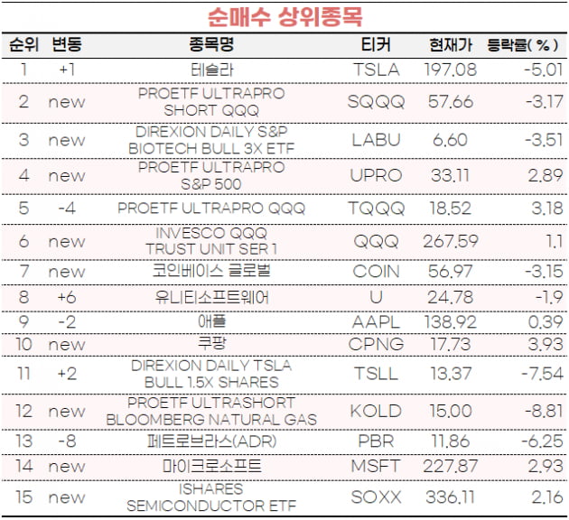 [마켓PRO] 초고수들 테슬라 200달러 무너지자 담았다…SQQQ에도 베팅