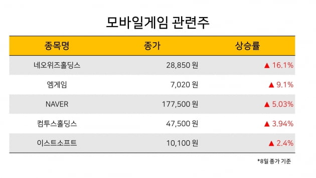 [한경라씨로] 모바일게임 관련주들,계약및 투자소식에 상승 마감