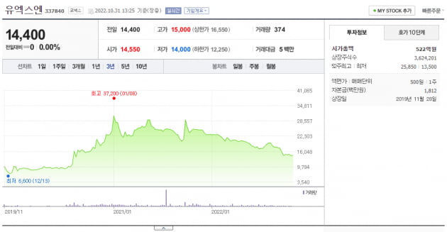 [마켓PRO] 유엑스엔, 무효소식 연속 혈당측정기 40조 시장 진입 준비 완료