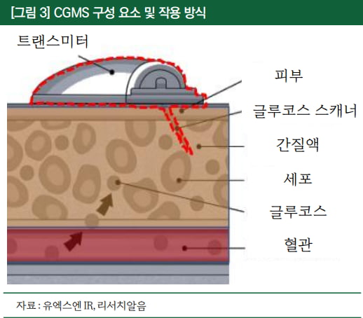 [마켓PRO] 유엑스엔, 무효소식 연속 혈당측정기 40조 시장 진입 준비 완료