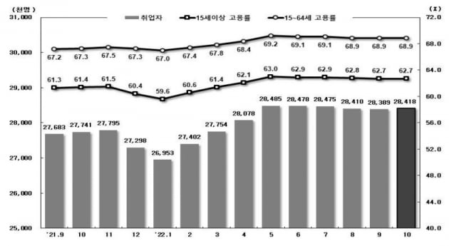 통계청 제공