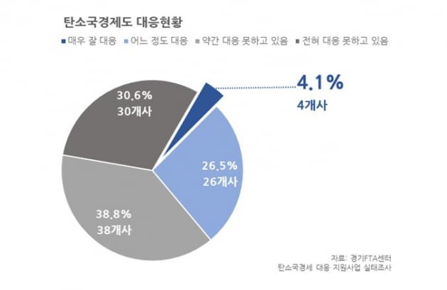 경기도 '중소기업 10곳중 7곳' 탄소국경조정제도 미대응...맞춤형 전문교육 필요 