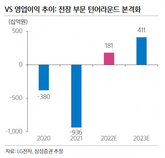 [마켓PRO] 애플카 기대로 LG전자에 물린 개미들, 전장사업이 구세주 될까?