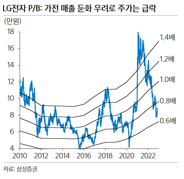 [마켓PRO] 애플카 기대로 LG전자에 물린 개미들, 전장사업이 구세주 될까?