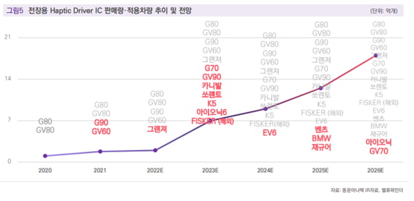 [마켓PRO]당뇨병 진단시장 게임체인저 꿈꾸는 동운아나텍